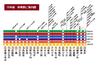 【中央線　停車駅ご案内図】　高尾から新宿・飯田橋・秋葉原方面までを繋ぐJR線です。総武線との乗り入れで千葉方面にも通うことができる利便性のある路線です。			