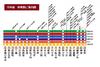 【中央線　停車駅ご案内図】　高尾から新宿・飯田橋・秋葉原方面までを繋ぐJR線です。総武線との乗り入れで千葉方面にも通うことができる利便性のある路線です。			