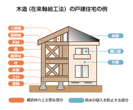 木造（在来軸組工法）の戸建住宅の例
